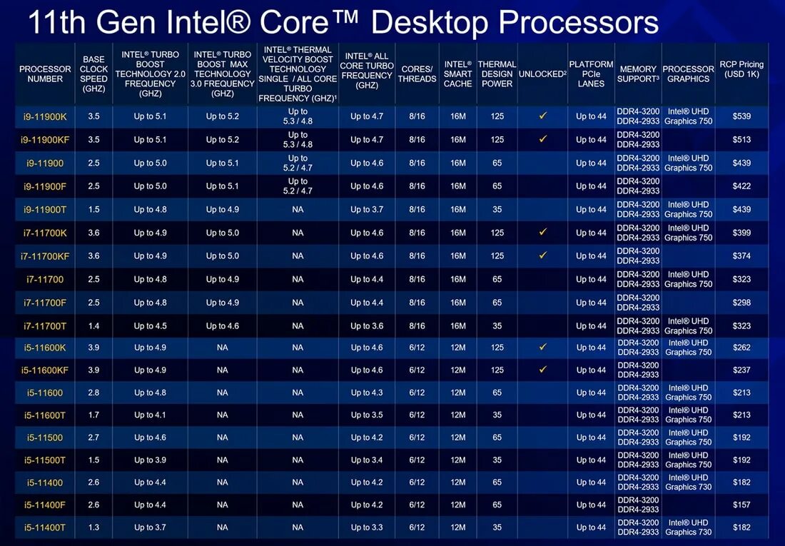 Поколения процессоров Intel Core i3 таблица. Линейка процессоров Intel Core i7 таблица. Поколения процессоров Intel i5 таблица. Процессоры Intel.i5 11 Generation. Intel i5 частота процессора