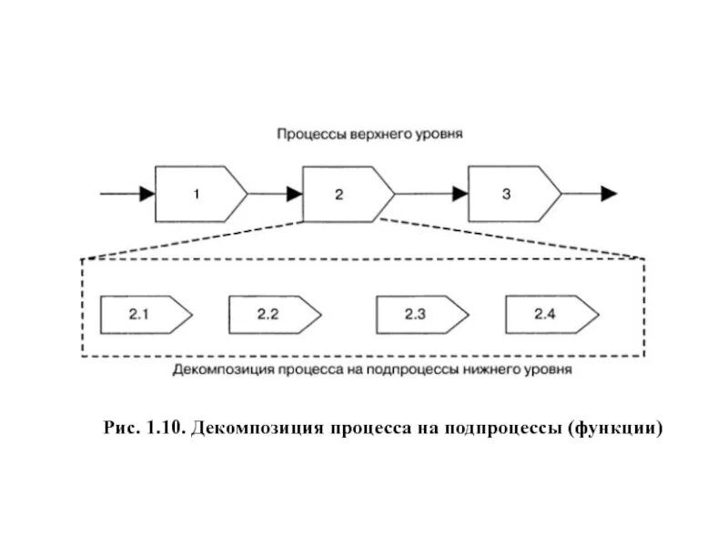 Элемент верхнего уровня. Декомпозиция процесса на подпроцессы. Управление информационными активами подпроцессы. Декомпозиция цели схема. Декомпозиция требований на задачи.