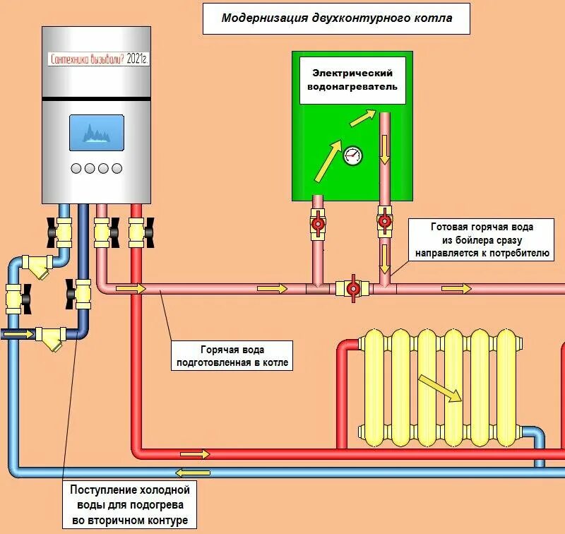 Схема двухконтурного газового котла. Схема подключения двухконтурного газового котла. Двухконтурная котельная. Бойлер для двухконтурного газового котла. Рейтинг газовых котлов для частного дома двухконтурных