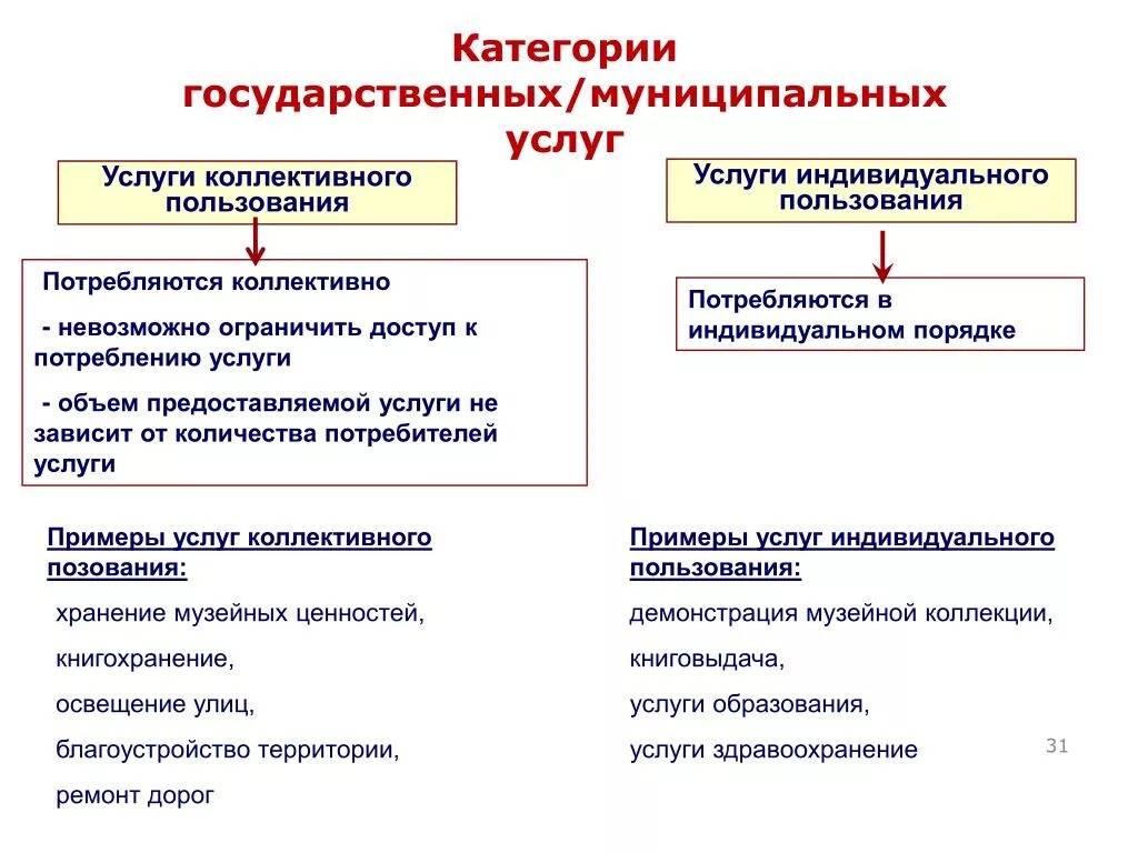 Услуги предоставляемые государственными муниципальными учреждениями. Коллективные услуги пример. Муниципальные услуги примеры. Примеры услуг. Услуги коллективного пользования.