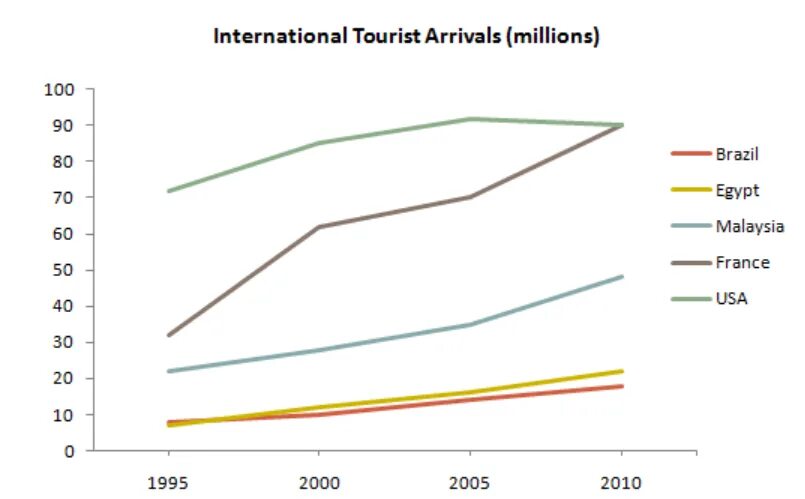 Arrived in country. Line graph IELTS task 1. International Tourist arrivals line graph. Writing task 1 line graph. IELTS writing task 1 line graph.