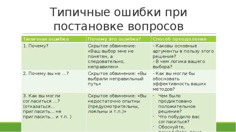 Типичный вопрос и типичный ответ. Ошибки при постановке вопросов. Типичные ошибки при формулировании вопросов. Типичные ошибки в постановке вопросов. Каковы типичные ошибки в постановке вопроса?.