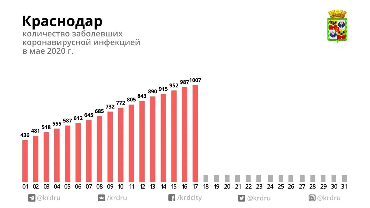 Статистика по коронавирусу в краснодарском крае. Статистика по коронавирусу в краснодарском крае. Коронавирус статистика на сегодня за сутки краснодарский край. Коронавирус в краснодарском крае. Статистика.