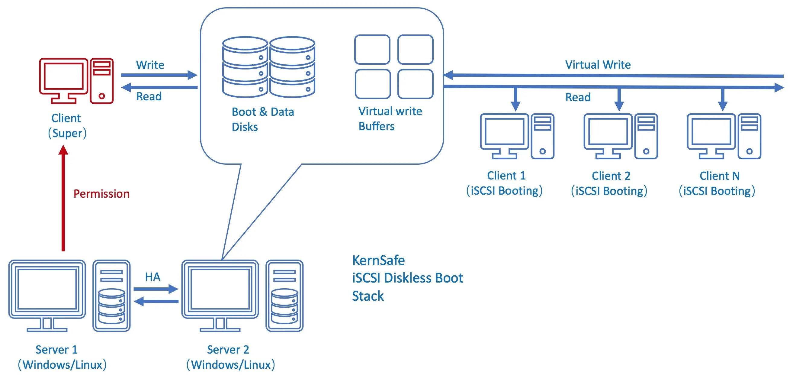 Протокол ISCSI. ISCSI устройства. ISCSI порт.