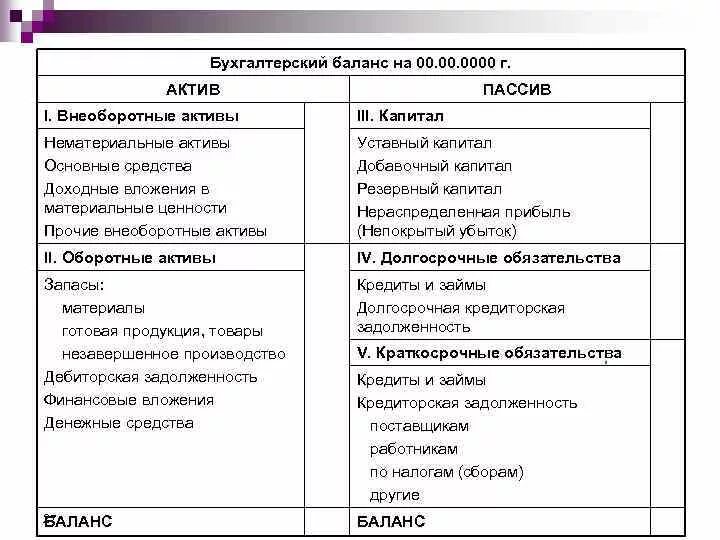 Примеры активов. Таблица активов и пассивов бухгалтерского баланса. Актив и пассив бухгалтерского баланса. Бухгалтерский баланс Актив и пассив баланса. Пример бух баланса Активы и пассивы.