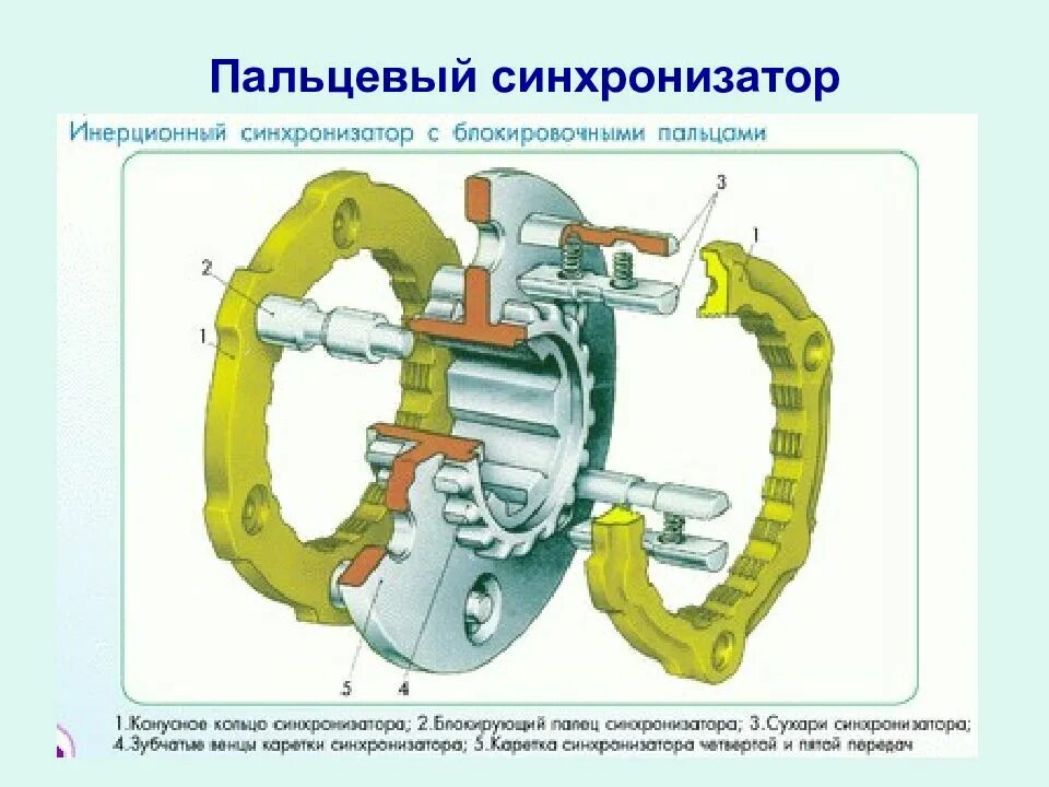 Синхронизатор коробки передач ЗИЛ 130. Синхронизатор задней передачи коробки передач ЗИЛ 130. Устройство синхронизатора КПП ЗИЛ 130. Коробка передач синхронизатор принцип работы. Устройство синхронизатора