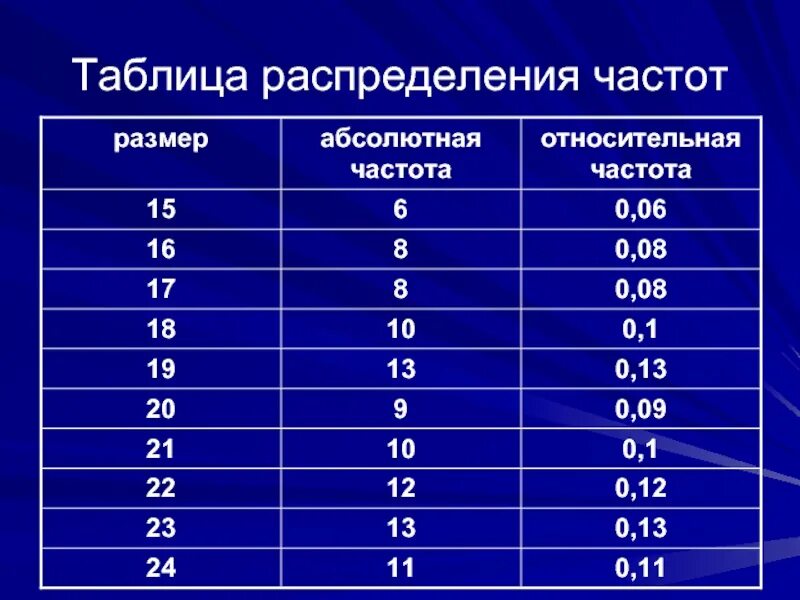 Таблица распределения частот. Таблица частот и относительных частот. Таблица частотного распределения. Таблица распределения радиочастот. Напряжение абсолютная и относительная частота