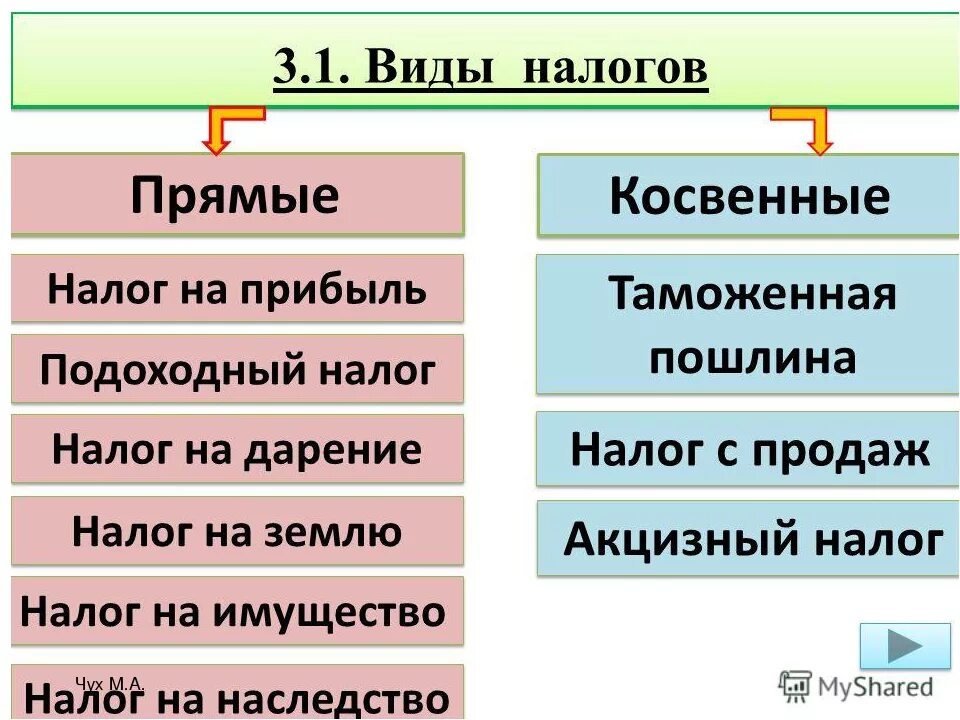 Прямые и косвенные налоги. Виды прямых налогов. Виды налогов прямые и косвенные. Прямые и косвенные налоги земельный налог. Прямые налоги огэ обществознание