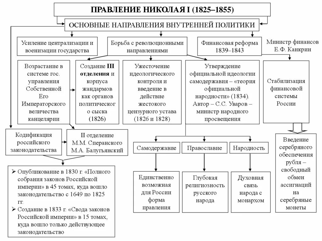 Мероприятия николая 1 таблица