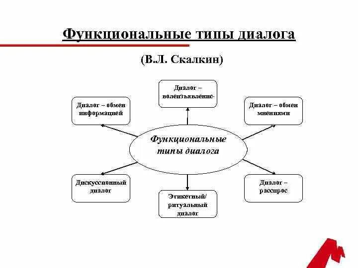 Обучение диалогической речи упражнения. Функциональный тип карты. упражнения для обучения диалогической речи. функциональные разновидности языка беседа спор. модель контрактного типа диалог.