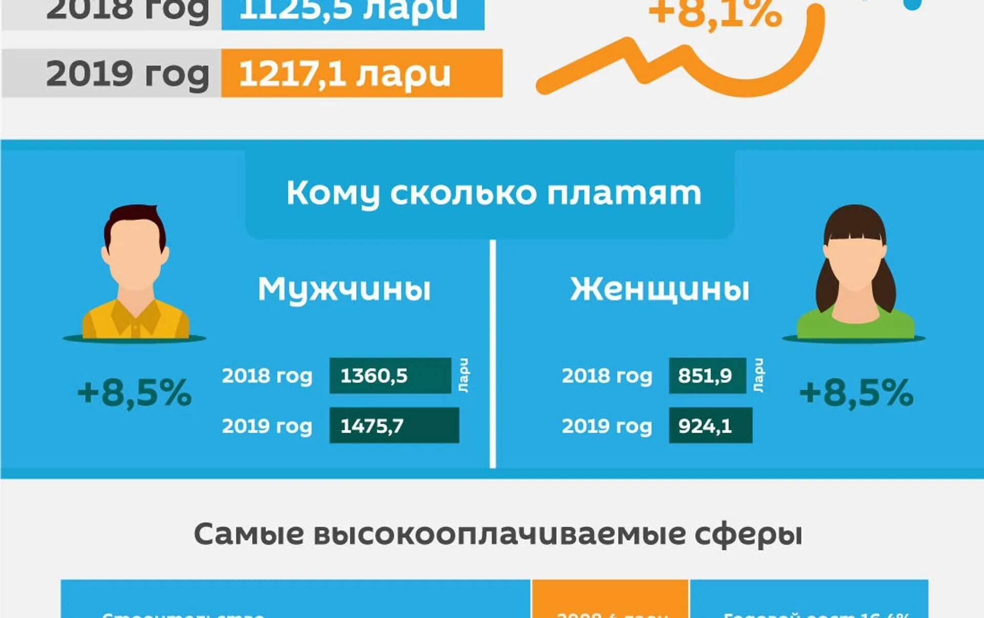 Сколько платят операторам. Зарплата в Грузии. Средняя зарплата по Грузии. ЗП В Грузии.