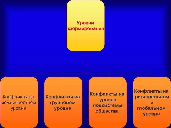 Уровни конфликтов в организации. Типы и уровни конфликтов. Уровни конфликтов в менеджменте. Уровни конфликтов в организации менеджмент. 3 уровня конфликтов