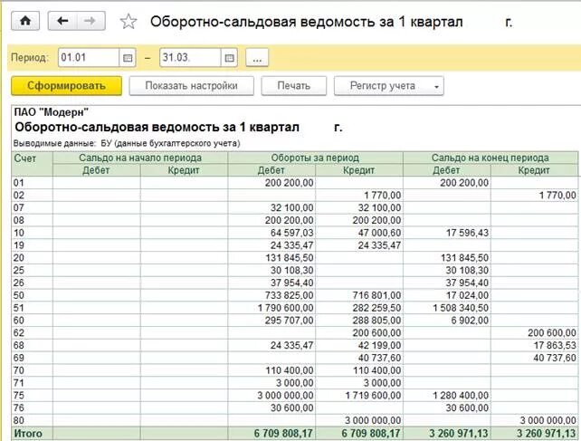 Оборотно сальдовая ведомость по счету 80 пример. Оборотно-сальдовая ведомость по заработной плате пример. Оборотно-сальдовая ведомость по счету 68.01. Оборотно-сальдовая ведомость это регистр бухгалтерского учета. Осв 1 счета