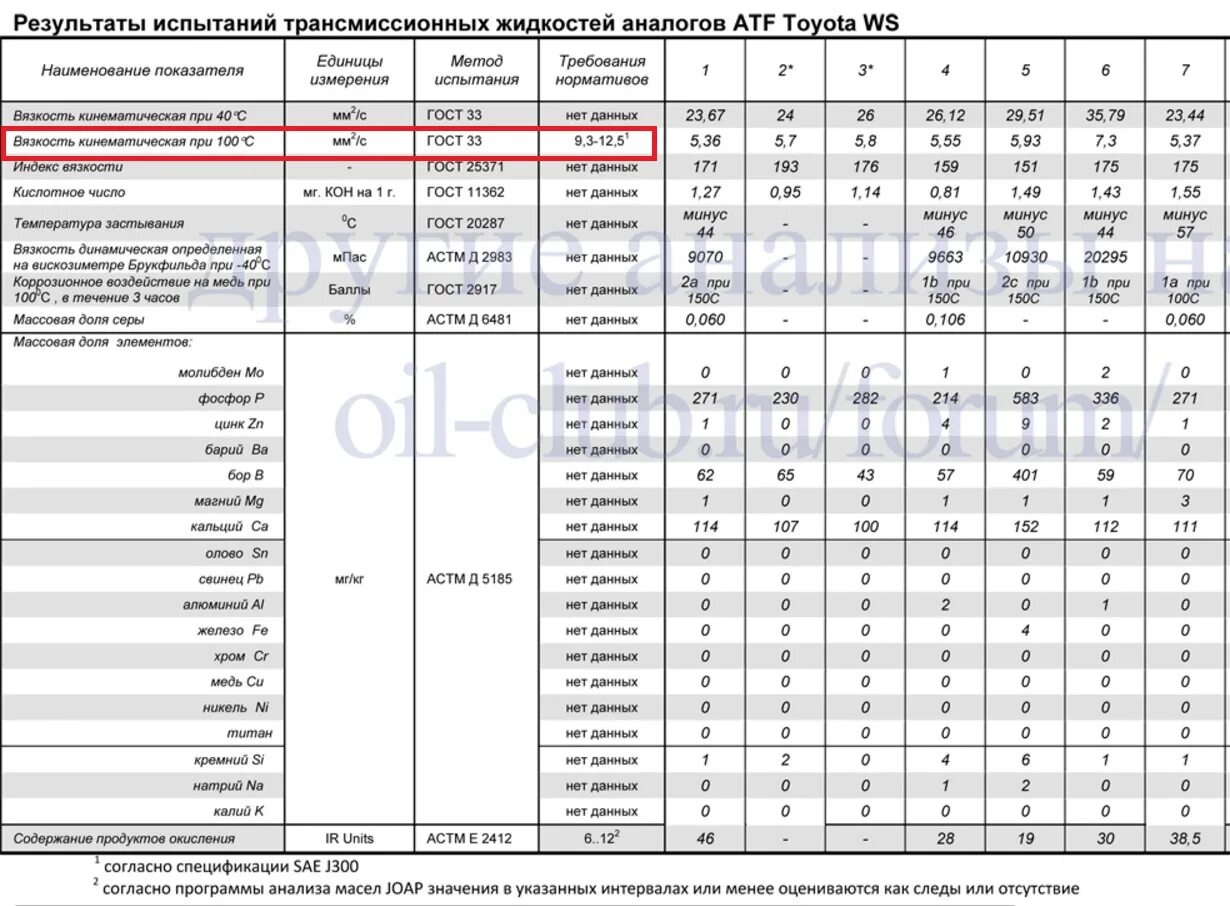 Таблица масел АКПП ATF. ATF вязкость таблица. ATF масло вязкость. Таблица характеристик масел для коробки автомат.