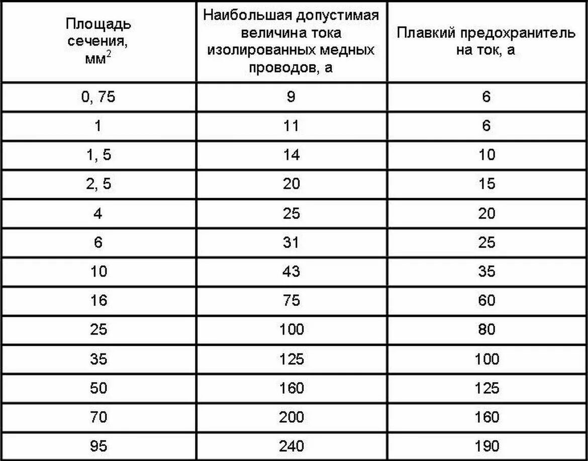 Минимального номинала. Сечение провода для плавких вставок таблица. Сечение плавких вставок предохранителей по току. Таблица сечения кабеля и предохранителей. Таблица подбора предохранителя по сечению кабеля.