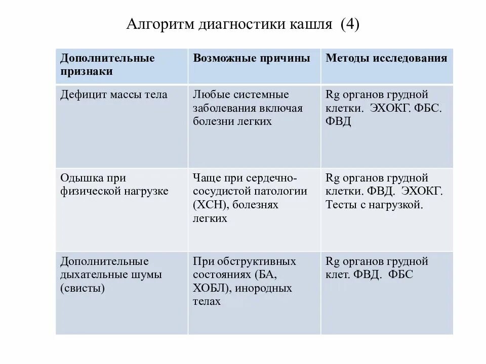 Хронический кашель диагноз. Алгоритм диагностики кашля. Кашель. Алгоритм дифференциальной диагностики.. Кашель диагностика кашель дифференциальная. Дифференциальный диагноз кашля.