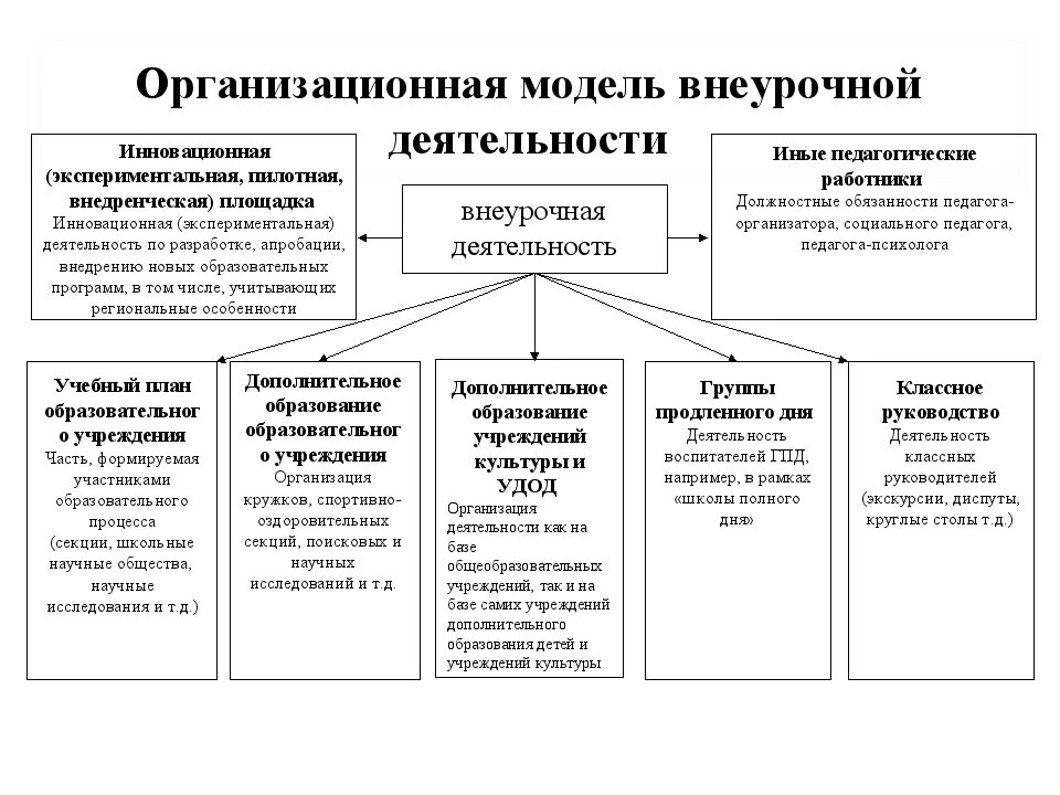 Модель программы внеурочной деятельности. Модели организации внеурочной деятельности в начальной школе. базовая организационная модель внеурочной деятельности. организационная модель внеурочной деятельности в оу. модель организации внеурочной деятельности в школе.