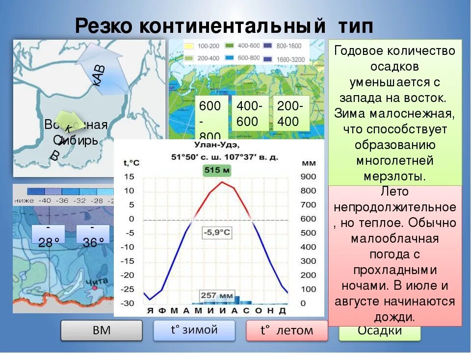 Водный режим реки годовое изменение расхода уровня. Климатограмма умеренно континентального пояса. Умеренный континентальный климат климатограмма. Климатограмма резко континентального климата. Континентальный Тип климата в России.