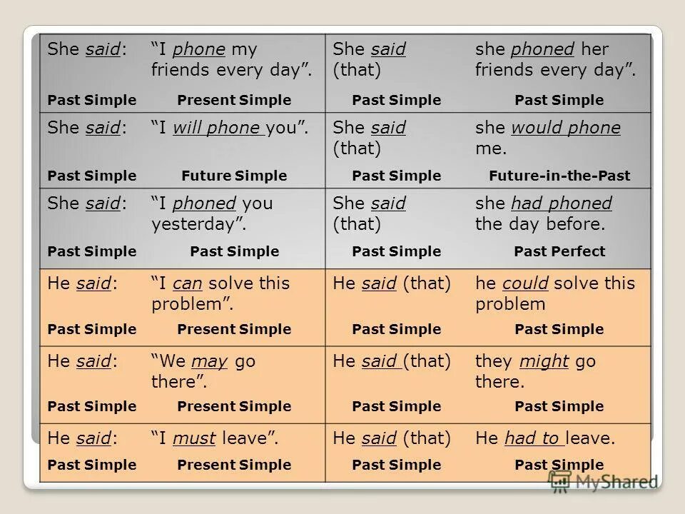 Reported speech present simple