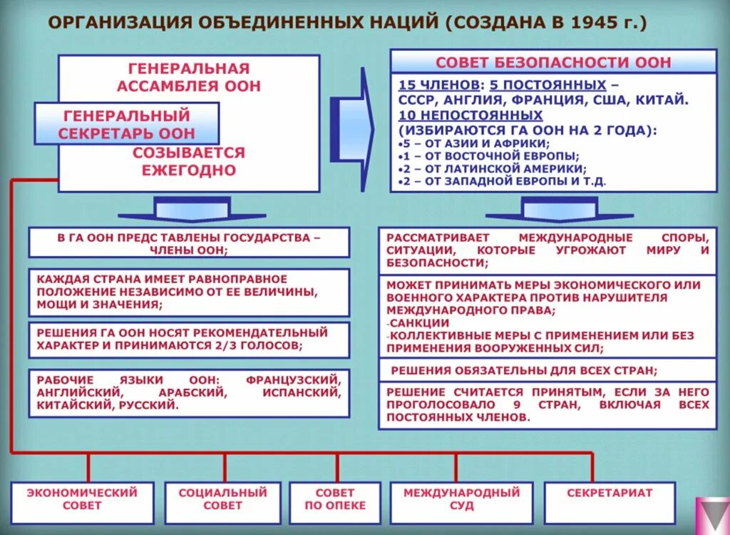 Международные организации 1945. Дата создания ООН таблица. Структура ООН таблица кратко. Структура ООН схема. Структура органов ООН схема.