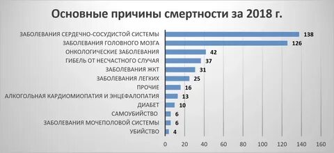 Самая большая заболеваемость