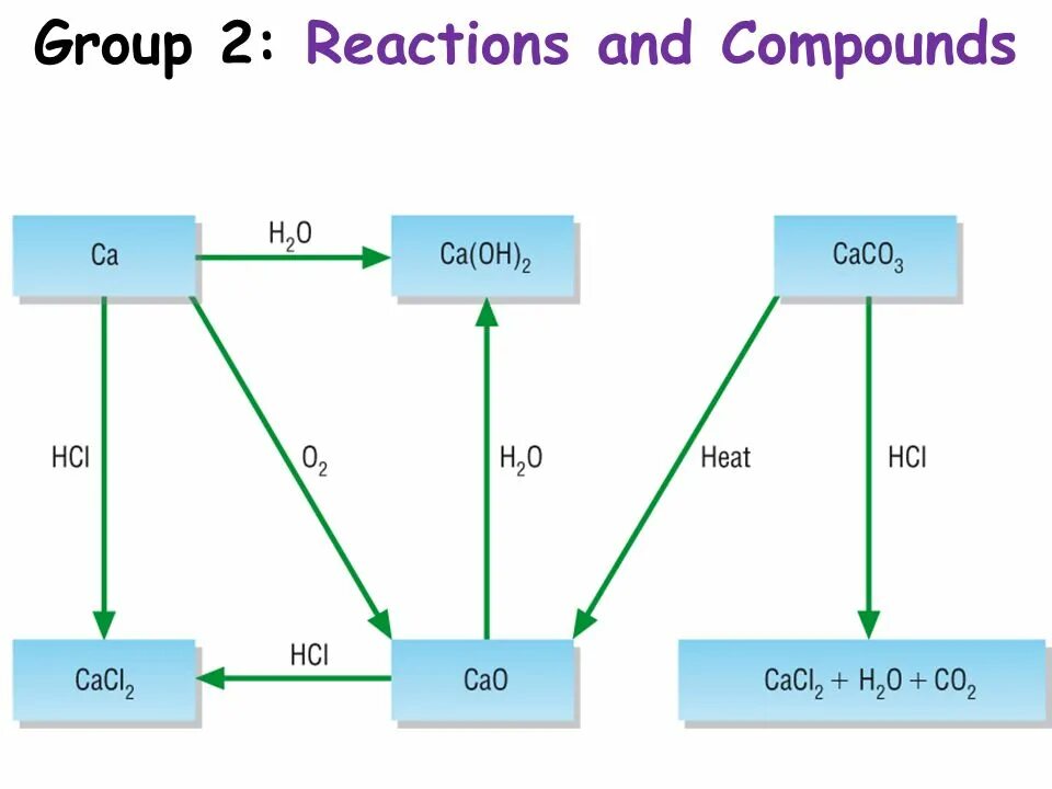 Group 2 elements. The Solubilities of the hydroxides of Group 2 elements. Ko2 element. Group 2 elements Reaction with Water.