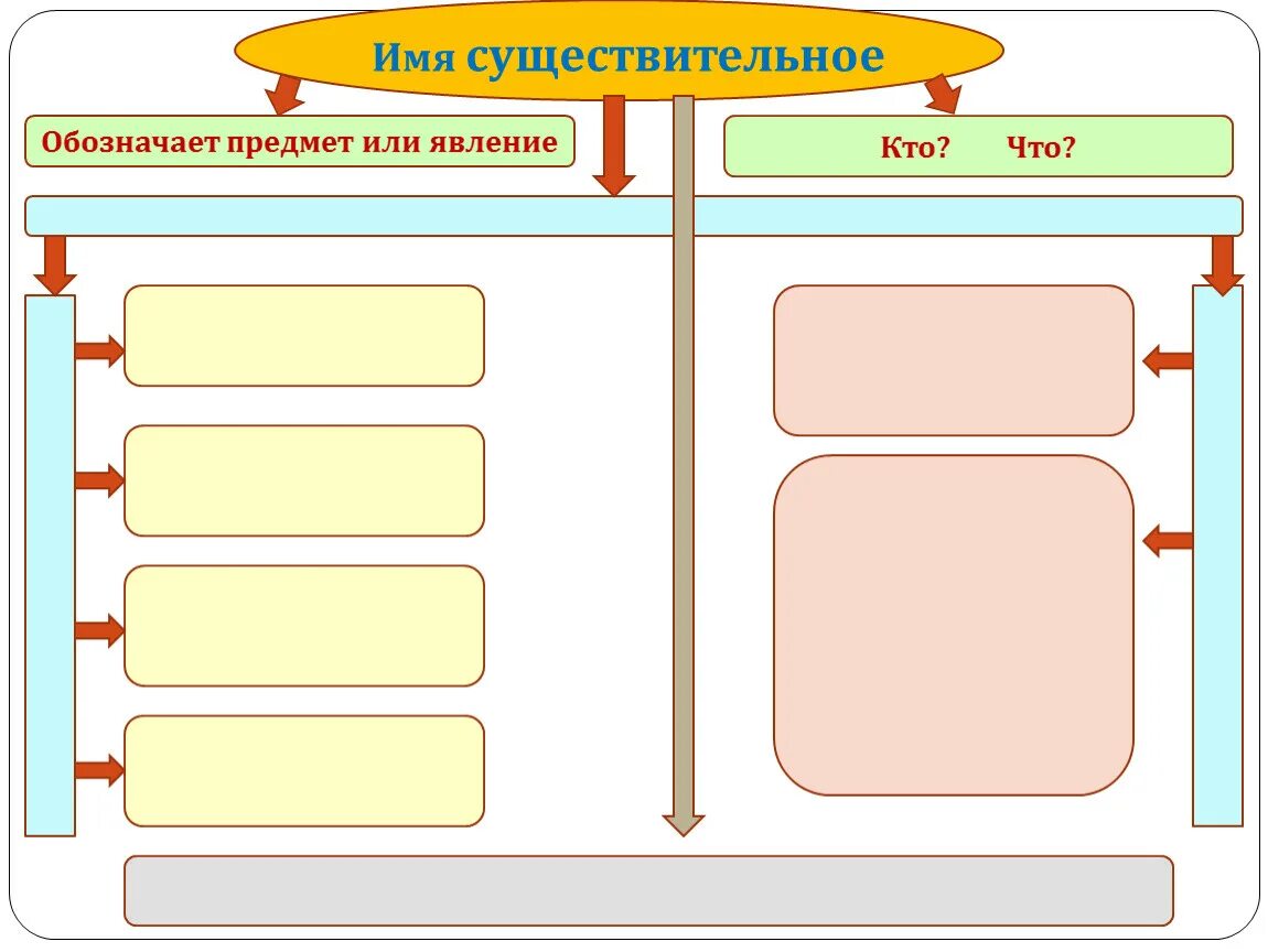 5 класс русский язык обобщение существительное. Существительное обобщение. Имя существительное 4 класс. Имя существительное обобщение 4 класс. Обобщить имя существительное.