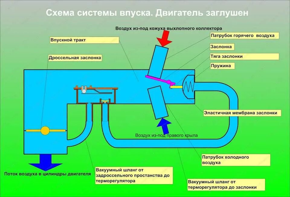 Система прогрева. Схему система впуска двс. схема система впуска воздуха двигателя. впуск воздуха в двигатель схема. схема подачи воздуха в двигатель.