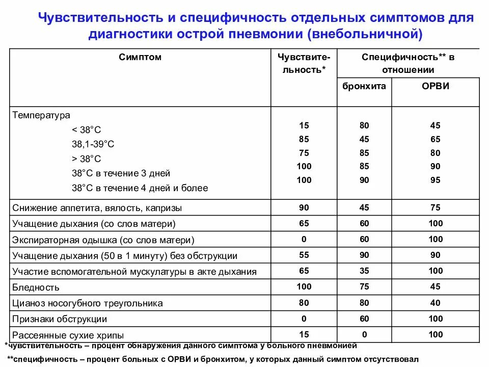 Сколько лежат дети с пневмонией в больнице. Диспансерное наблюдение после внебольничной пневмонии. Лист назначения при внебольничной пневмонии. Критерии внебольничной пневмонии. Длительность течения острой пневмонии у детей.