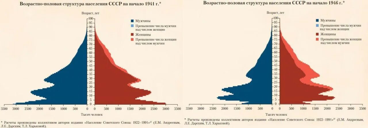 Население сср. Структура населения ссср 1941. диаграмма потерь во второй мировой войне. население советского союза в 1941. население ссср в 1941 году численность.
