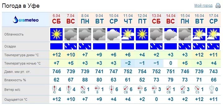 Гисметео бураево на 14 дней. Погода в Уфе. Погода в Уфе погода. Уфа климат. Погода в Уфе сегодня.