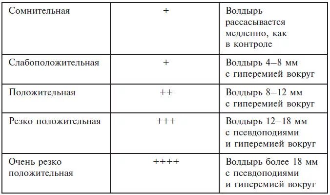 Оценка результатов кожных проб. Аллергические пробы таблица. Проба на антибиотики оценка. Оценка результатов кожно аллергической пробы. Резко положительная реакция