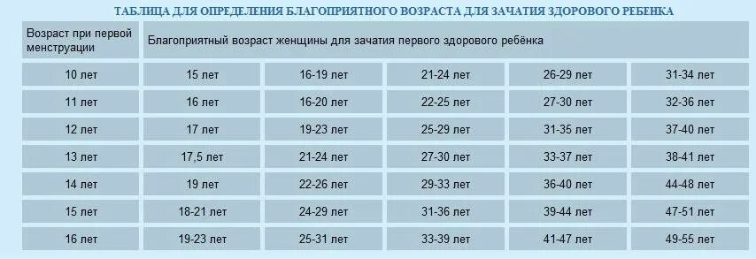 Самый нормальный Возраст для рождения ребенка. Самый оптимальный Возраст для рождения первого ребенка. Самый лучший Возраст для рождения детей. Самый благоприятный Возраст для беременности. Процент забеременеть с первого раза