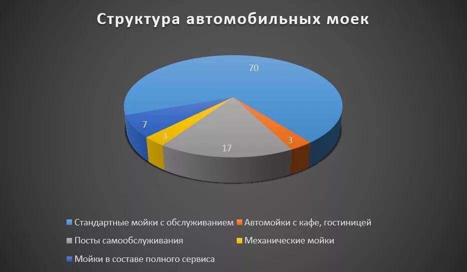 рынок автомоек. анализ рынка автомоек. рынок автомоек. анализ конкурентов автомойки. рынок автомоек самообслуживания в россии.