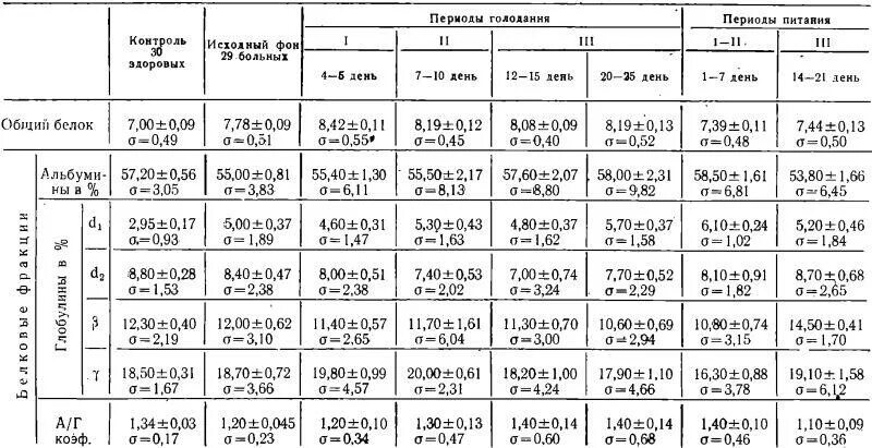 Белковые фракции таблица. Белковые фракции крови. Белки и белковые фракции. Функции белковых фракций крови таблица. Общий белок крови фракции