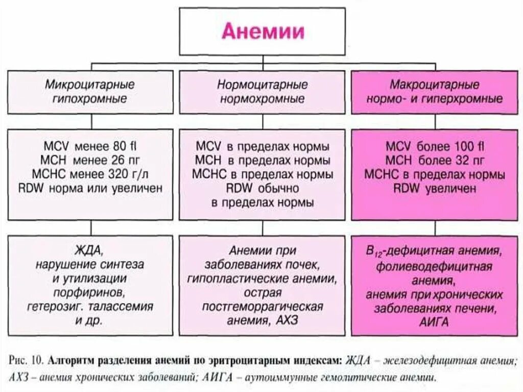 Нормохромная гипохромная анемия