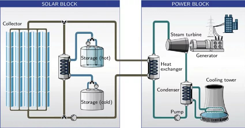 Used power plant. Solar Thermal Power Plants. Thermal Power Plant structure. Thermal Power Plant scheme. Types of Thermal Power Plant.