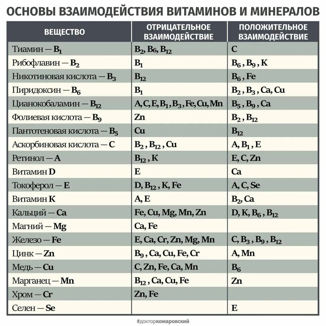 Цинк совместимость. Таблица совместимости витаминов и минералов. Таблица взаимодействия витаминов и минералов. Таблица сочетания витаминов и микроэлементов между собой. Взаимодействие витаминов.