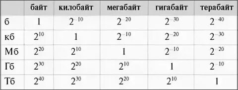 1 бит это 2 в какой степени