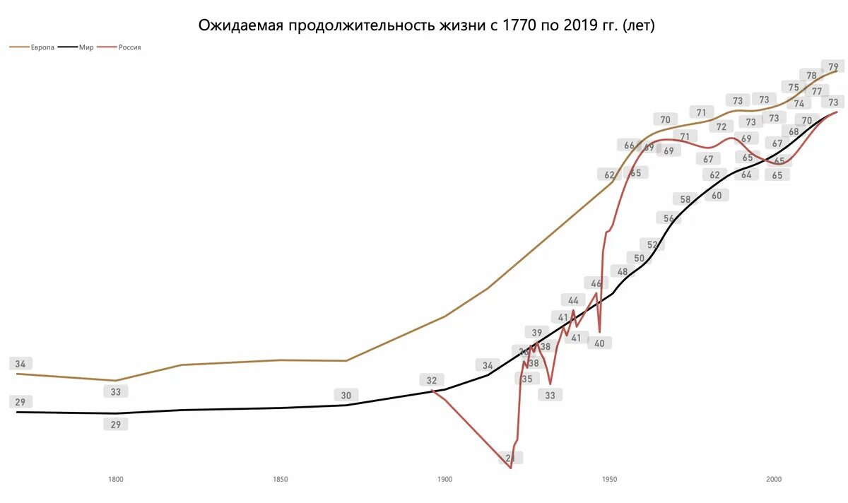 Продолжительность жизни в россии мужчин по годам. Продолжительность жизни в России. Средняя Продолжительность жизни в России по годам с 1900 года. Средняя Продолжительность жизни в России по годам 2020. График продолжительности жизни в России за 100 лет.