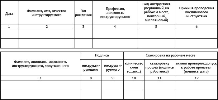 Регистрация противопожарного инструктажа на рабочем месте. Образец заполнения журнала инструктажа по пожарной безопасности. Заполнение журнала пожарного инструктажа. Журнал учета проведения инструктажей по пожарной безопасности. Образец заполнения журнала пожарного инструктажа.