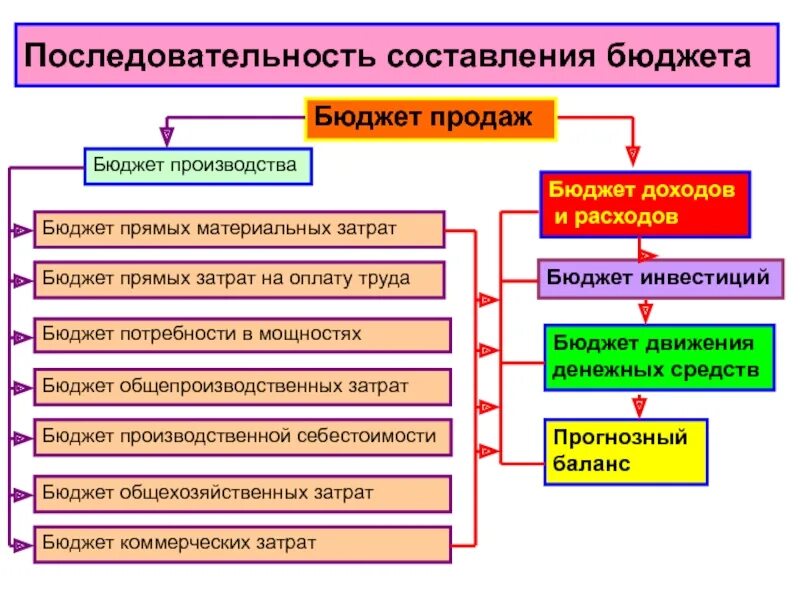 Составить бюджет производства. Последовательность составления бюджетов:. Последовательность формирования бюджетов организации. Порядок составления бюджета. Порядок разработки бюджета.