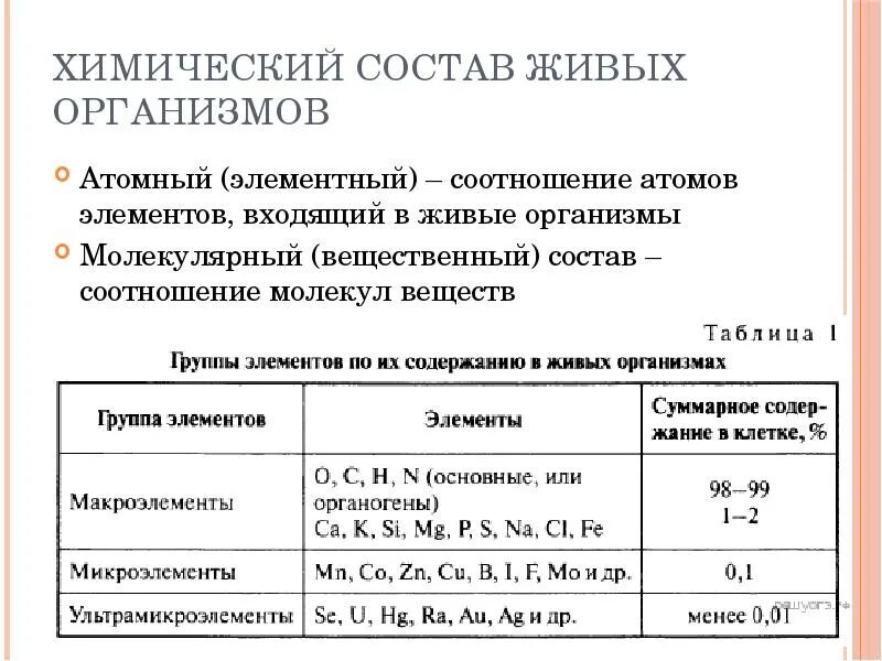 Элементный химический состав живых организмов. Макроэлементы 2) микроэлементы 3) ультрамикроэлементы. Химический состав живых организмов. Схема иллюстрирующая элементный химический состав живых организмов. Химический состав клетки схема химические элементы вещества.