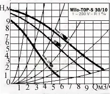 S 30 характеристики. Wilo Top s 30/10 взрыв схема. Насосы Wilo Top s30/10 характеристики. Wilo Top s 30/10 характеристики. Wilo Top s30/10 управление.