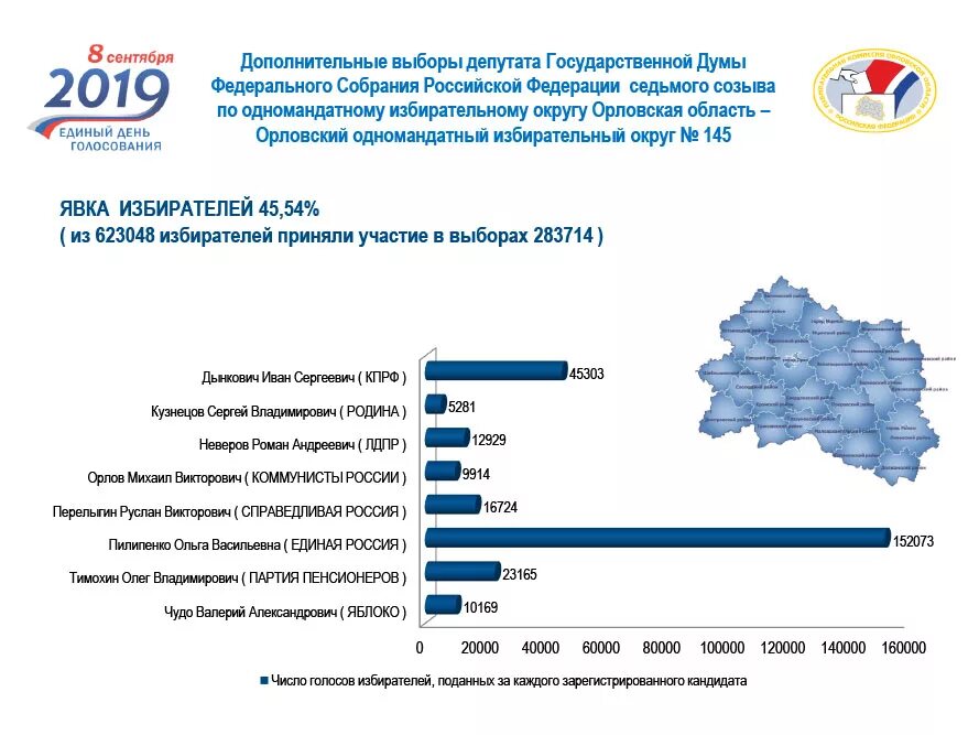 Результаты выборов по избирательному округу. Выборы калуга 2021 по одномандатным округам. Итоги голосования по челябинской области. Результаты выборов по избирательному округу. Выборы 2021 псковское областное собрание депутатов единая россия.