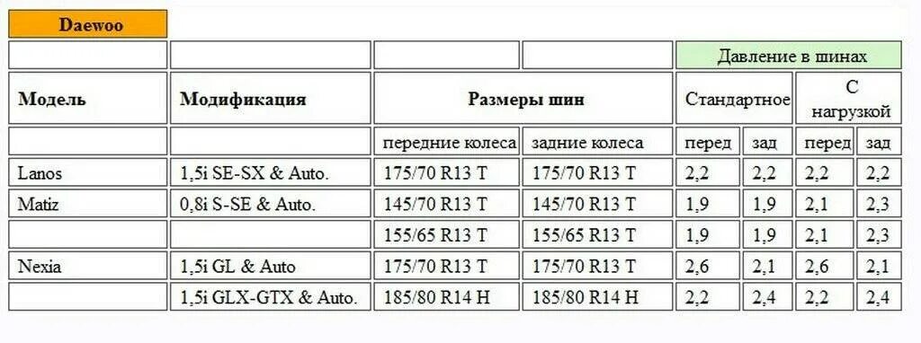 Какое давление должно быть в колесах. Матиз давление шин 145 70 r13. Давление в шинах Дэу Матиз. Давление в колесах Матиз 0.8. Какое давление должно быть в шинах r14.