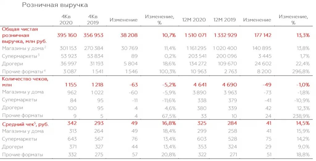 14 апреля 2020 года. Магнит прибыль в 2020. Прибыль магнита за 2020. Финансовые показатели магнит 2020. Выручка магнита за 2020.