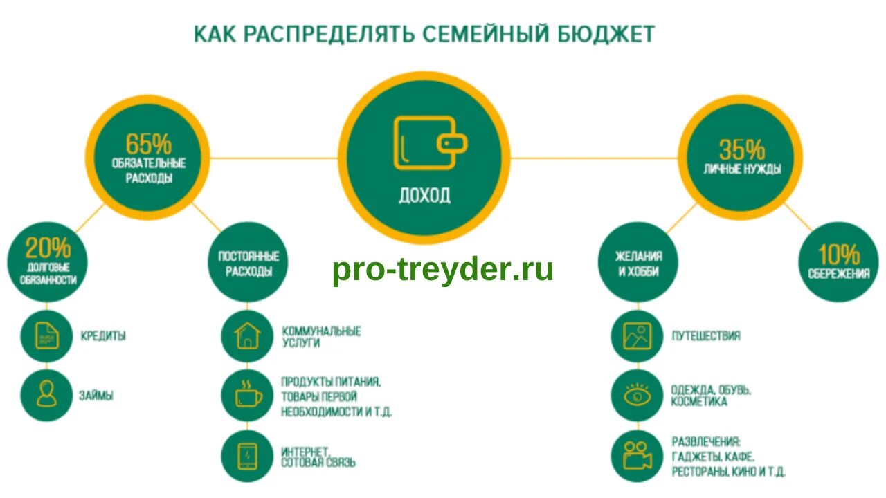 Способы распределения бюджета