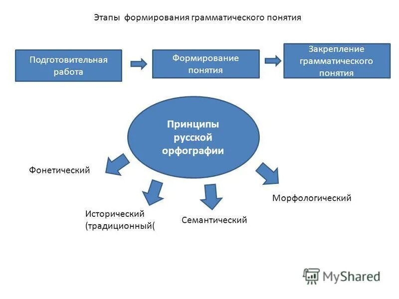 формирования грамматических понятий
