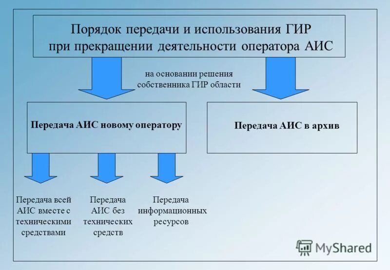 порядок передачи сообщения